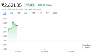 SRF Share Price